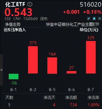 米乐M6：化工ETF早资讯｜汽车出口增速大逆转化工ETF（516020）连续4日吸金！机构：行业景气度有望边际回暖(图1)