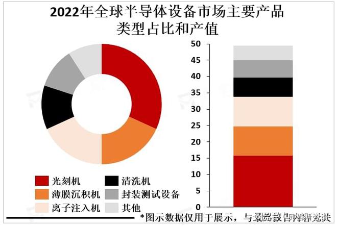 全球半导体设备市场规模将达800亿美元中国市场将继续保持高位(图1)