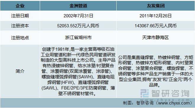 2023年中国钢塑复合管行业重点企业对比分析：金洲管道vs友发集团(图1)