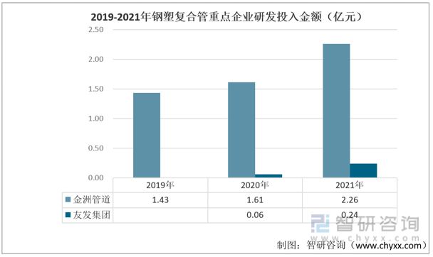 2023年中国钢塑复合管行业重点企业对比分析：金洲管道vs友发集团(图7)