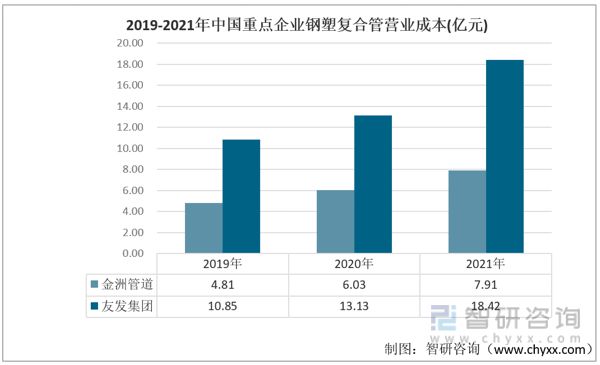 2023年中国钢塑复合管行业重点企业对比分析：金洲管道vs友发集团(图5)