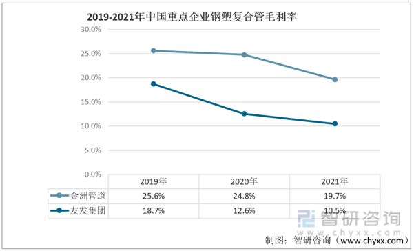 2023年中国钢塑复合管行业重点企业对比分析：金洲管道vs友发集团(图6)