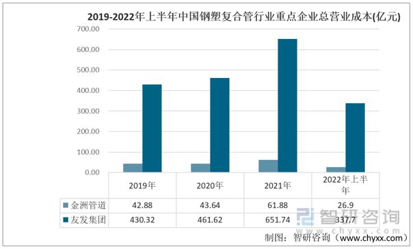 2023年中国钢塑复合管行业重点企业对比分析：金洲管道vs友发集团(图3)