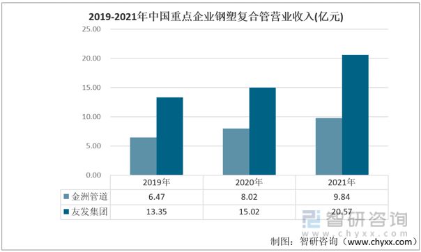 2023年中国钢塑复合管行业重点企业对比分析：金洲管道vs友发集团(图4)