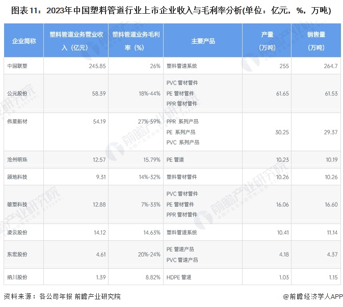 【最全】2024年中国塑料管道行业上市公司全方位对比(附业务布局汇总、业绩对比、业务规划等)(图6)