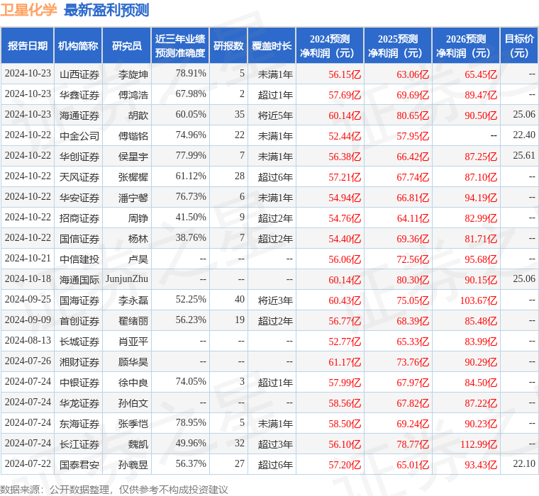 群益证券：给予卫星化学增持评级目标价位230元(图1)