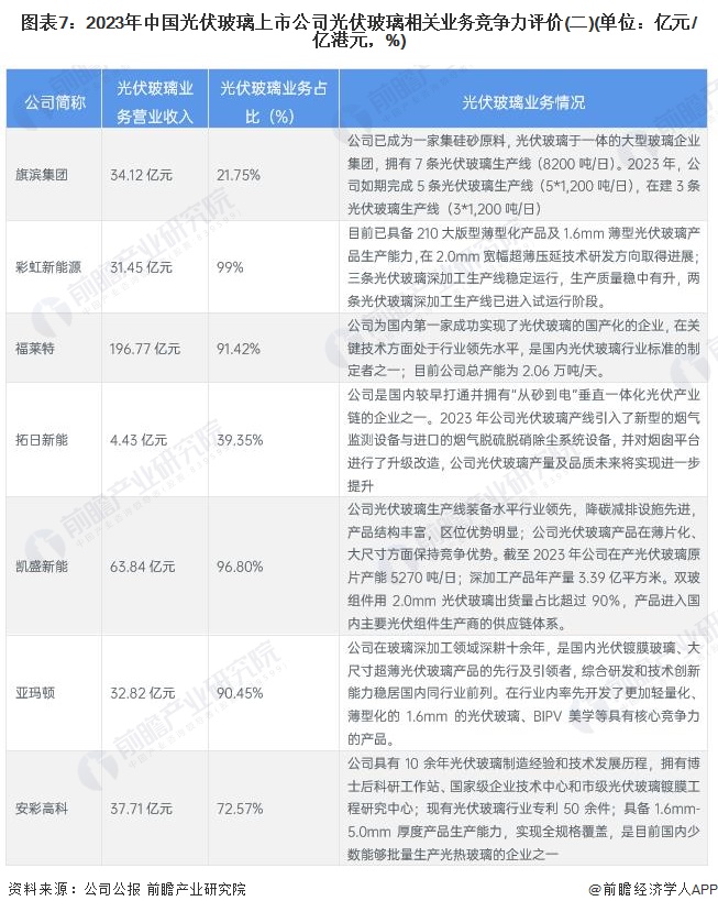 米乐M6平台：【行业深度】洞察2024：中国光伏玻璃行业竞争格局及市场份额(附市场集中度、企业竞争力评价等)(图7)