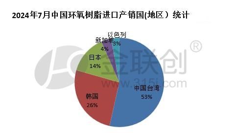 米乐M6：【环氧树脂】2024年7月进口数据分析(图2)