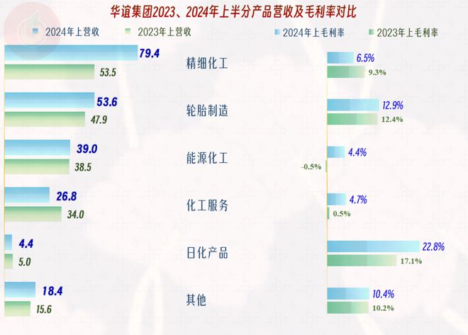 从华谊集团近几年分产品的业绩表现看低谷中的化工生产企业(图9)