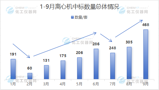 米乐M6：市场月报中标数量创新高！9月离心机中标盘点出炉(图1)