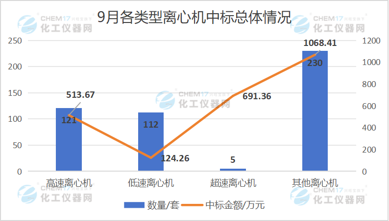米乐M6：市场月报中标数量创新高！9月离心机中标盘点出炉(图2)