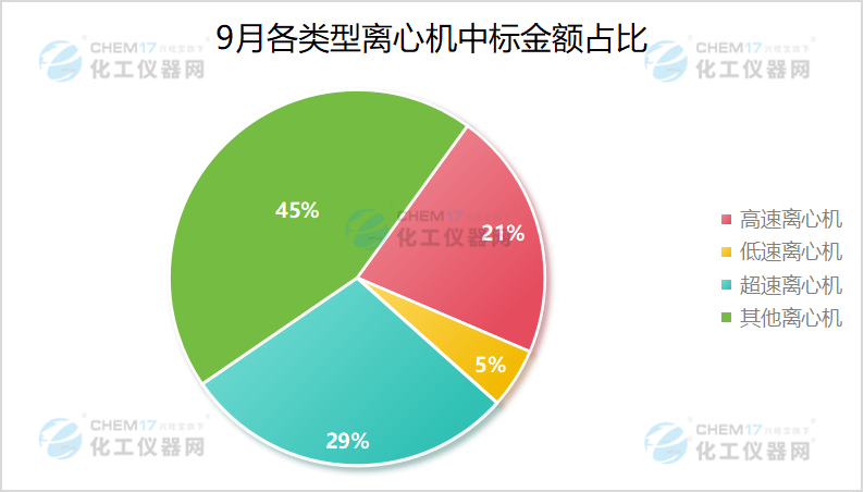 米乐M6：市场月报中标数量创新高！9月离心机中标盘点出炉(图3)