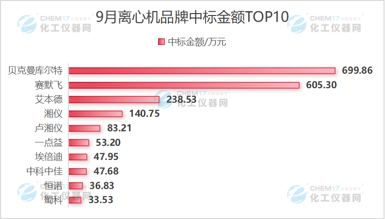 米乐M6：市场月报中标数量创新高！9月离心机中标盘点出炉(图5)