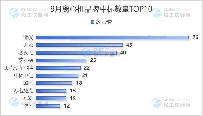 米乐M6：市场月报中标数量创新高！9月离心机中标盘点出炉(图4)