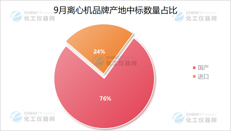 米乐M6：市场月报中标数量创新高！9月离心机中标盘点出炉(图7)