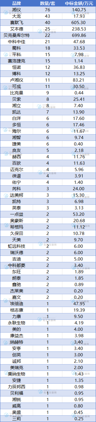 米乐M6：市场月报中标数量创新高！9月离心机中标盘点出炉(图6)