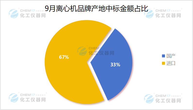米乐M6：市场月报中标数量创新高！9月离心机中标盘点出炉(图8)