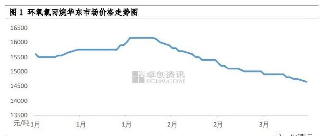 米乐M6：环氧树脂：成本及需求齐弱二季度价格或难有起色(图1)