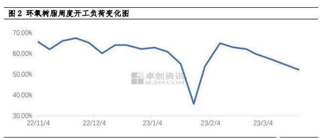 米乐M6：环氧树脂：成本及需求齐弱二季度价格或难有起色(图2)