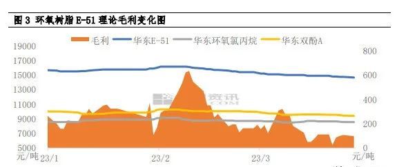 米乐M6：环氧树脂：成本及需求齐弱二季度价格或难有起色(图3)