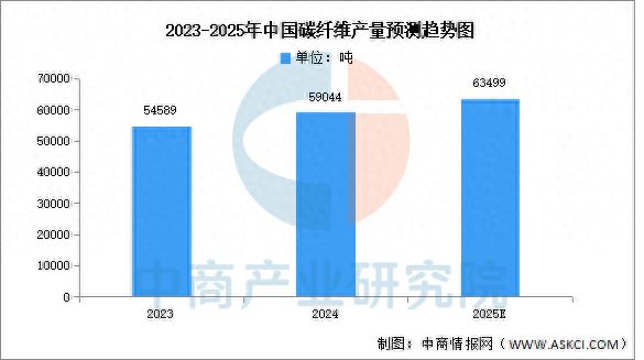 2025年中国碳纤维产量及表观消费量预测分析(图1)
