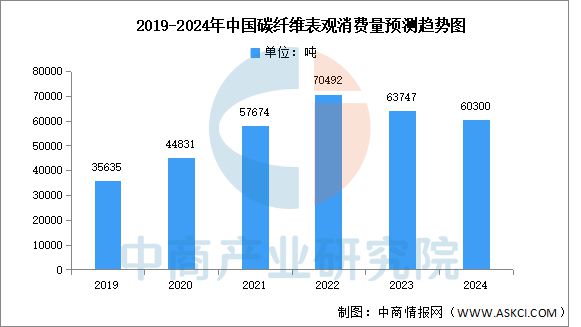 2025年中国碳纤维产量及表观消费量预测分析(图2)