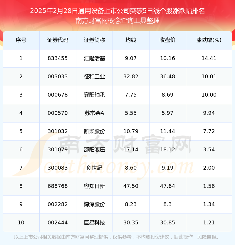 2025年2月28日通用设备上市公司共有14只个股突破5日线(图1)