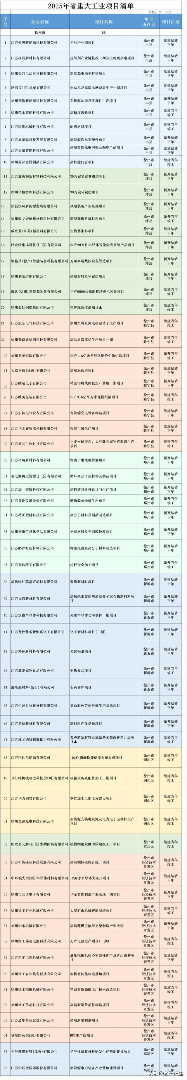 省级重大工业项目清单徐州66个上榜！(图1)