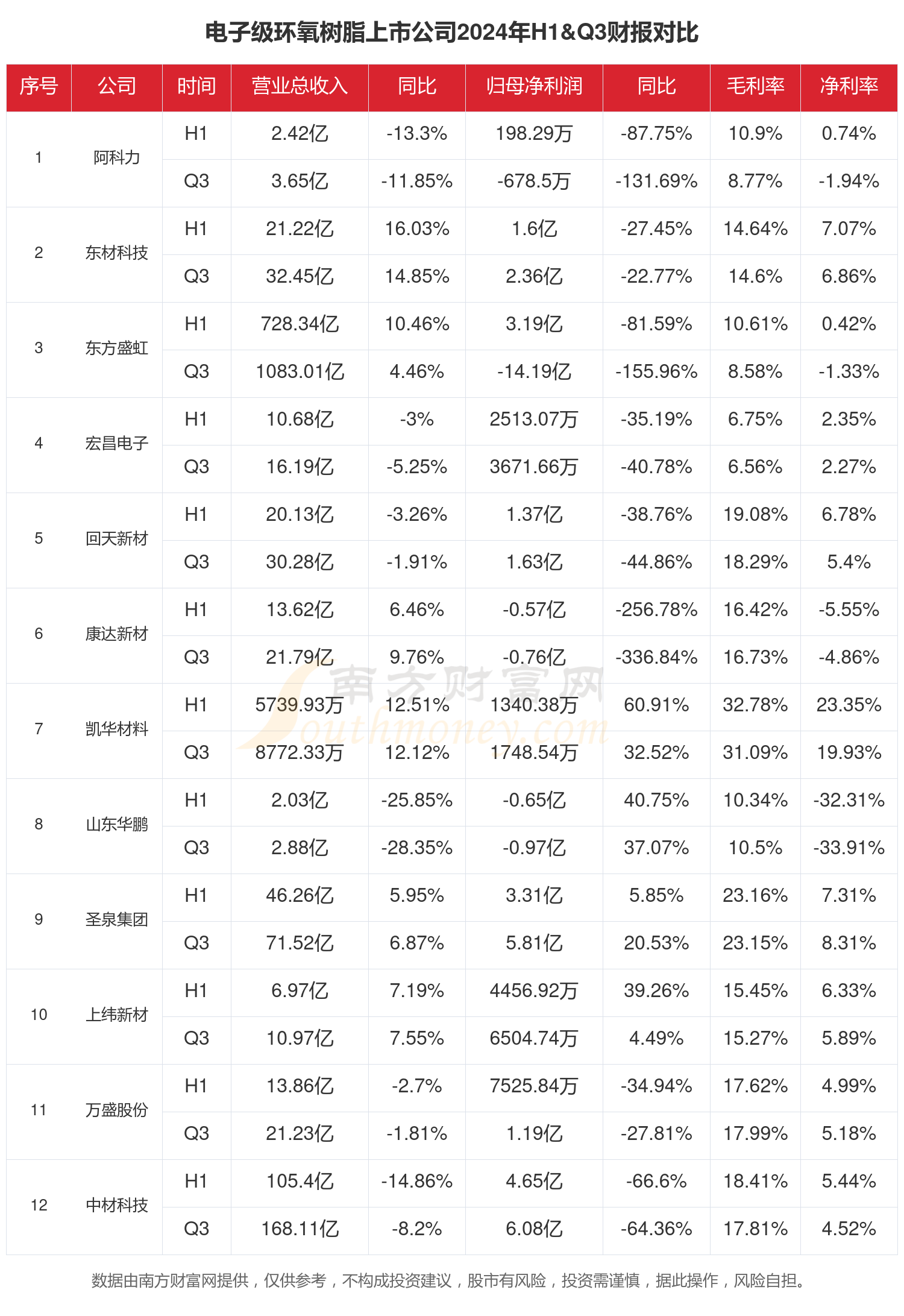 电子级环氧树脂行业现状怎么样（2024年前三季度上市公司财报对比）(图1)
