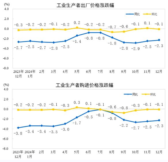 米乐M6平台：2024年12月份造纸和纸制品业工业生产者出厂价格同比下降31%(图1)