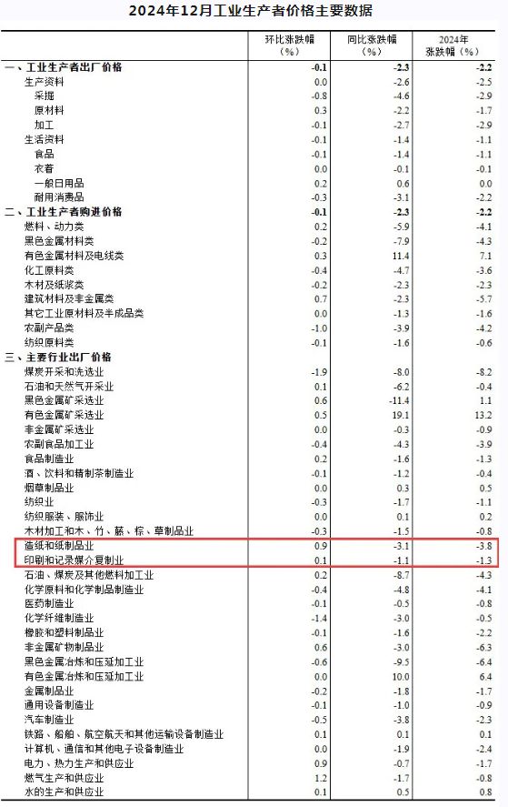 米乐M6平台：2024年12月份造纸和纸制品业工业生产者出厂价格同比下降31%(图3)