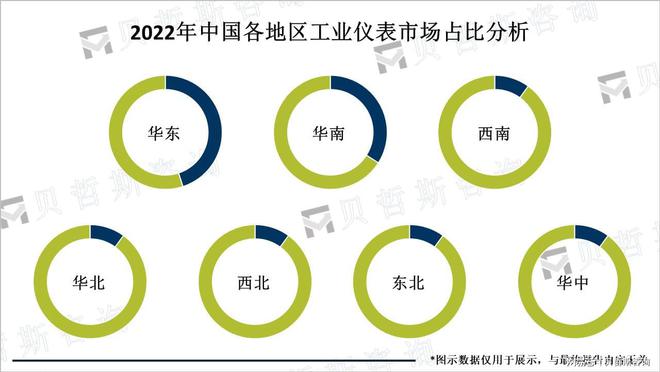 随着工业自动化和数字化的发展工业仪表市场需求不断增加(图3)