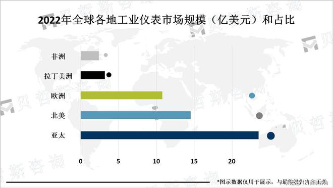随着工业自动化和数字化的发展工业仪表市场需求不断增加(图2)