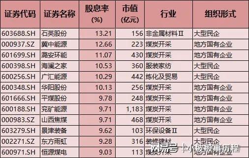 A股春节主线：高股息安全边际高红利板块有望获机构加仓(图1)