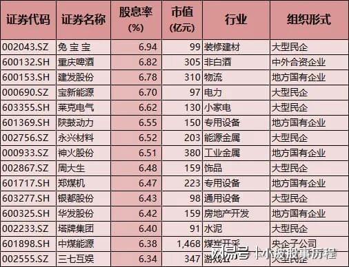 A股春节主线：高股息安全边际高红利板块有望获机构加仓(图4)