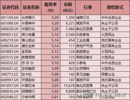 A股春节主线：高股息安全边际高红利板块有望获机构加仓(图7)