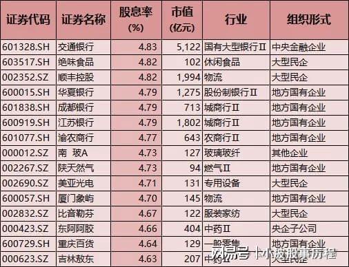 A股春节主线：高股息安全边际高红利板块有望获机构加仓(图9)