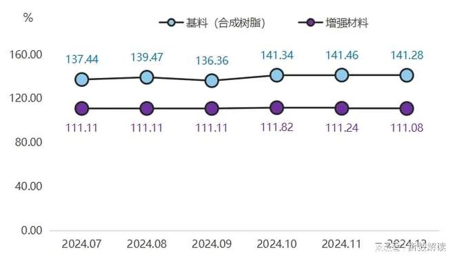 12月复合材料产品价格指数环比上涨(图2)