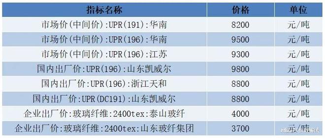 12月复合材料产品价格指数环比上涨(图3)