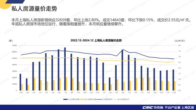 2024年上海租赁市场12月月度报告(图4)