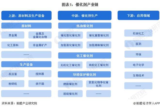 米乐M6：【干货】催化剂产业链全景梳理及区域热力地图(图1)