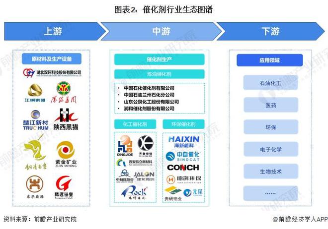 米乐M6：【干货】催化剂产业链全景梳理及区域热力地图(图2)