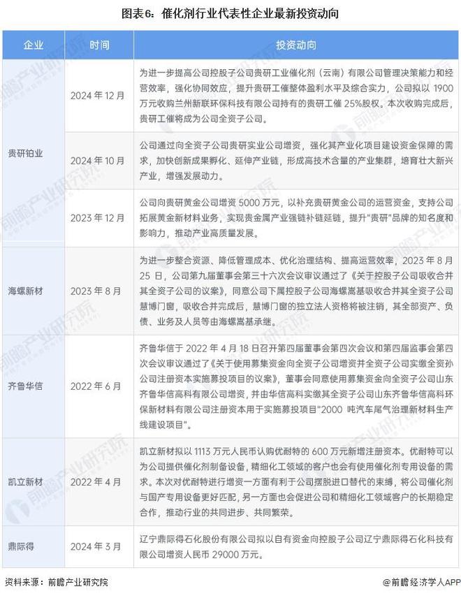 米乐M6：【干货】催化剂产业链全景梳理及区域热力地图(图6)
