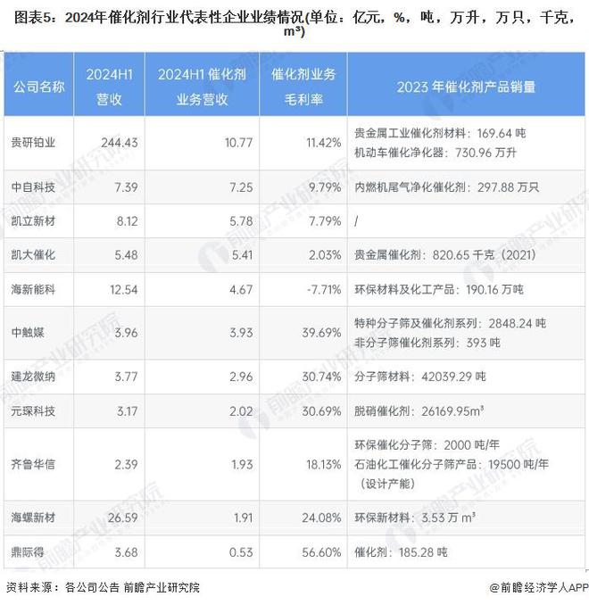 米乐M6：【干货】催化剂产业链全景梳理及区域热力地图(图5)