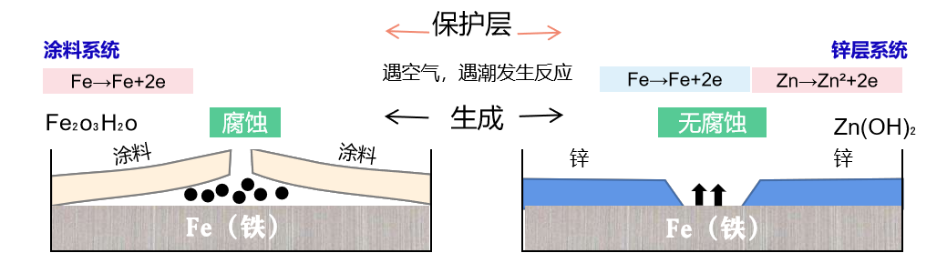 米乐M6网页版：环氧富锌漆的防腐原理是什么？(图1)