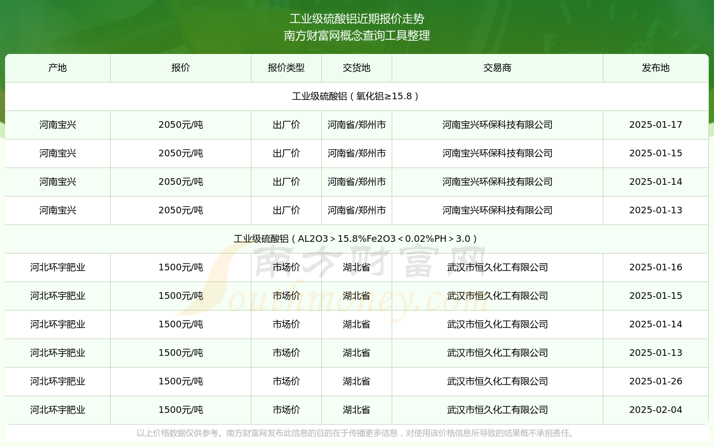今日价格行情：2025年2月4日工业级硫酸铝报价(图2)