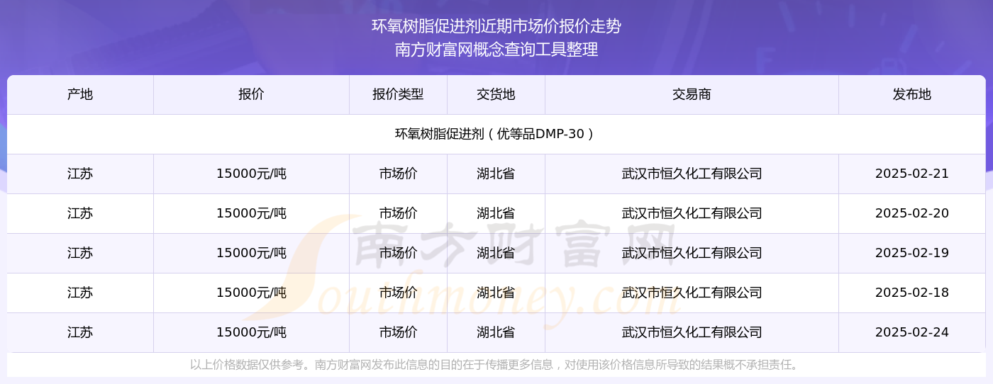 米乐M6网页版：2025年2月24日环氧树脂促进剂市场价报价动态及近期市场价报价走势(图2)