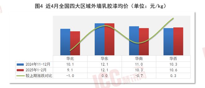 瑞达恒研究院丨全国建筑涂料价格走势分析双月报告（25年1-2）(图4)