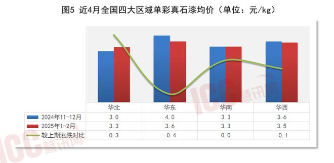 瑞达恒研究院丨全国建筑涂料价格走势分析双月报告（25年1-2）(图5)