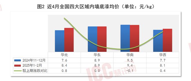 瑞达恒研究院丨全国建筑涂料价格走势分析双月报告（25年1-2）(图2)